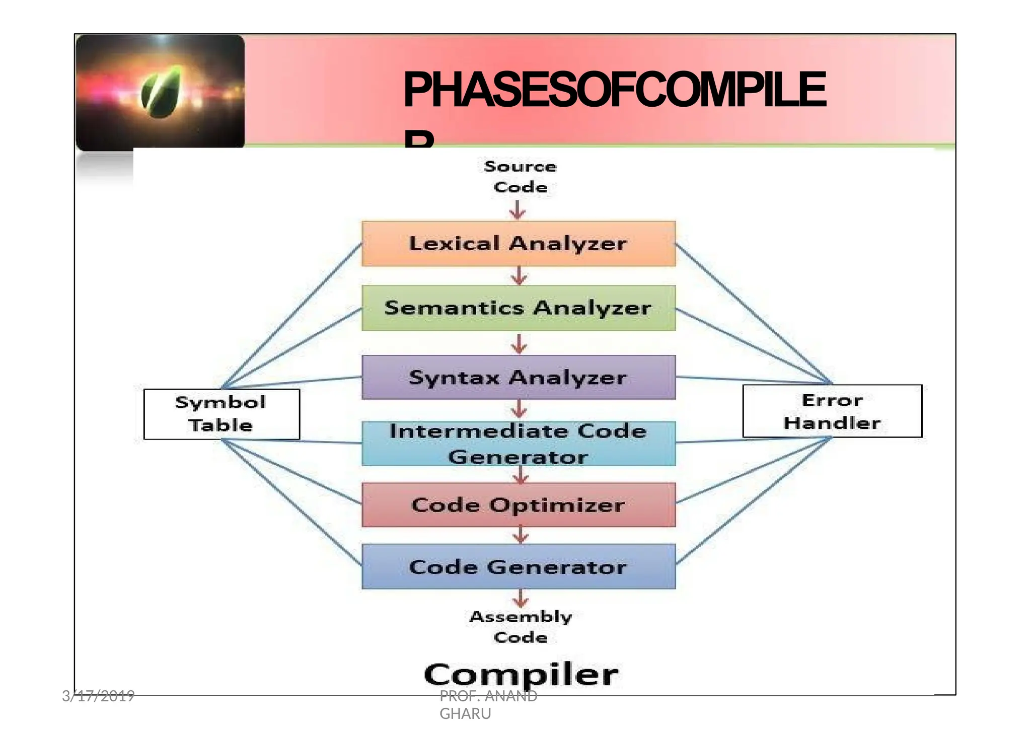 PHASESOFCOMPILE
R
34
3/17/2019 PROF. ANAND
GHARU
 