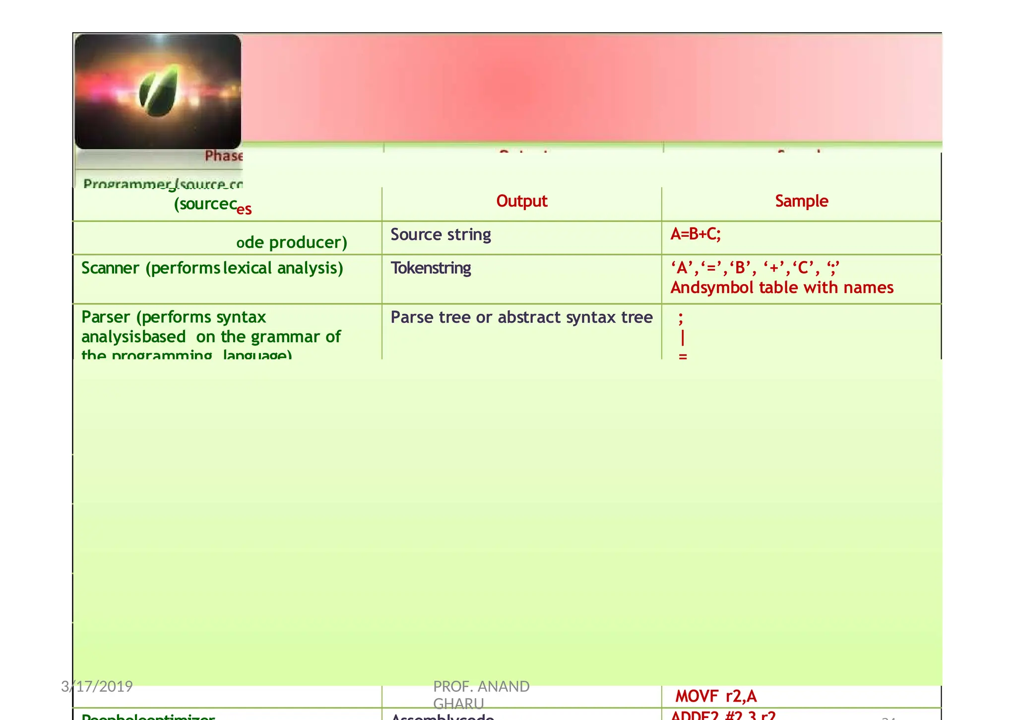 Phas
Programmer
(sourcec
THE PHASES OF A
COMPILER
es Output Sample
ode producer) Source string A=B+C;
Scanner (performslexical analysis) Tokenstring ‘A’,‘=’,‘B’, ‘+’,‘C’, ‘;’
Andsymbol table with names
Parser (performs syntax
analysisbased on the grammar of
the programming language)
Parse tree or abstract syntax tree ;
|
=
/ 
A +
/ 
B C
Semantic analyzer (type checking,
etc)
Annotatedparse tree or
abstract syntax tree
Intermediate codegenerator Three-address code, quads, orRTL int2fp B t1
+ t1 C t2
:= t2 A
Optimizer Three-address code, quads, orRTL int2fp B t1
+ t1 #2.3 A
Codegenerator Assemblycode MOVF
#2.3,r1
ADDF2 r1,r2
MOVF r2,A
3/17/2019 PROF. ANAND
GHARU
 