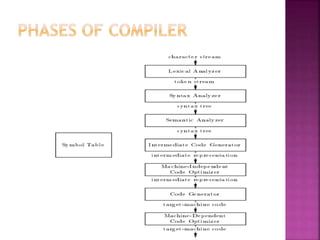 compiler introduction vtu syllabus 1st chapter.pptx