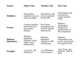 Compiler Construction Introduction Slide PPT | PPTX
