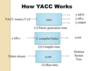 compiler Design laboratory lex and yacc tutorial | PPT