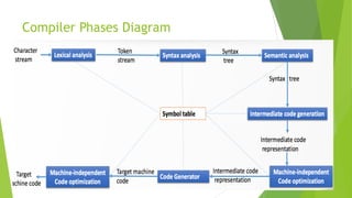 Compiler Phases Diagram
 