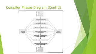 Compiler Phases Diagram (Cont’d)
 
