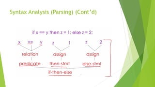 Syntax Analysis (Parsing) (Cont’d)
 