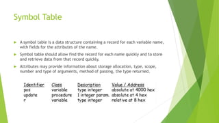 Symbol Table
 A symbol table is a data structure containing a record for each variable name,
with fields for the attributes of the name.
 Symbol table should allow find the record for each name quickly and to store
and retrieve data from that record quickly.
 Attributes may provide information about storage allocation, type, scope,
number and type of arguments, method of passing, the type returned.
 