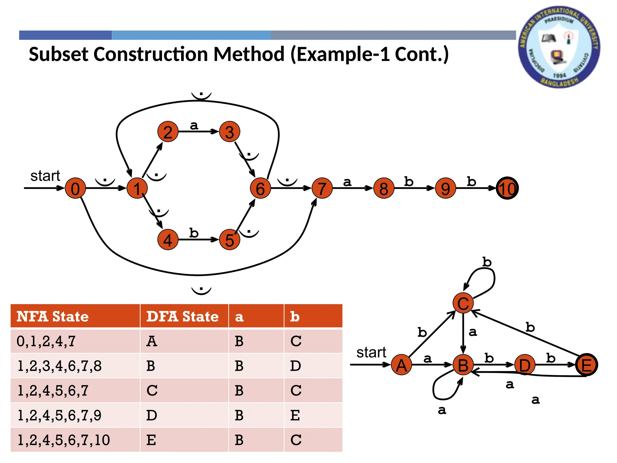 Nfa to dfa conversion using subset construction method ppt