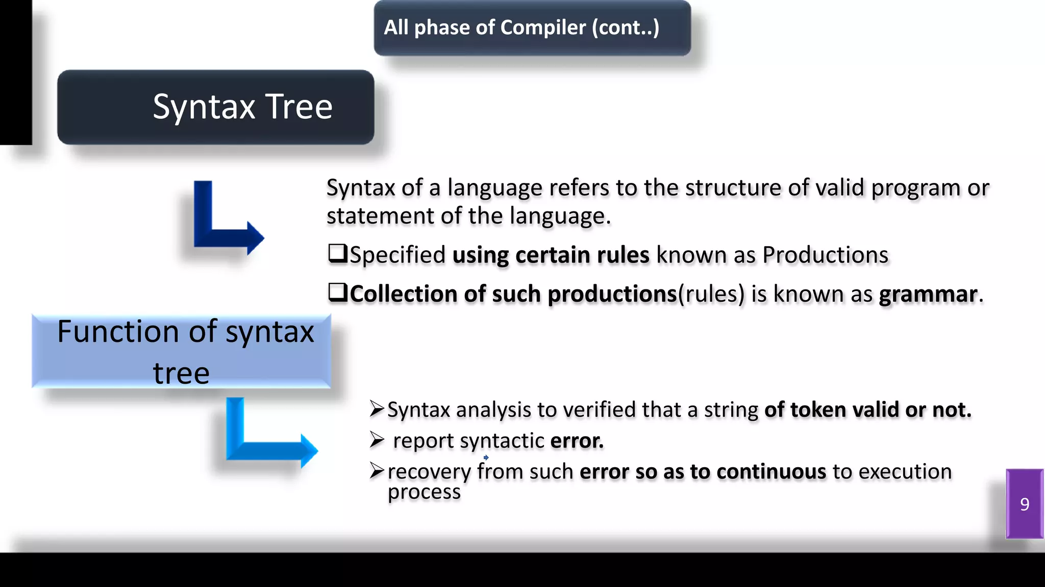 Syntax of a language refers to the structure of valid program or
statement of the language.
Specified using certain rules known as Productions
Collection of such productions(rules) is known as grammar.
Syntax Tree
9
Function of syntax
tree
Syntax analysis to verified that a string of token valid or not.
 report syntactic error.
recovery from such error so as to continuous to execution
process
All phase of Compiler (cont..)
 