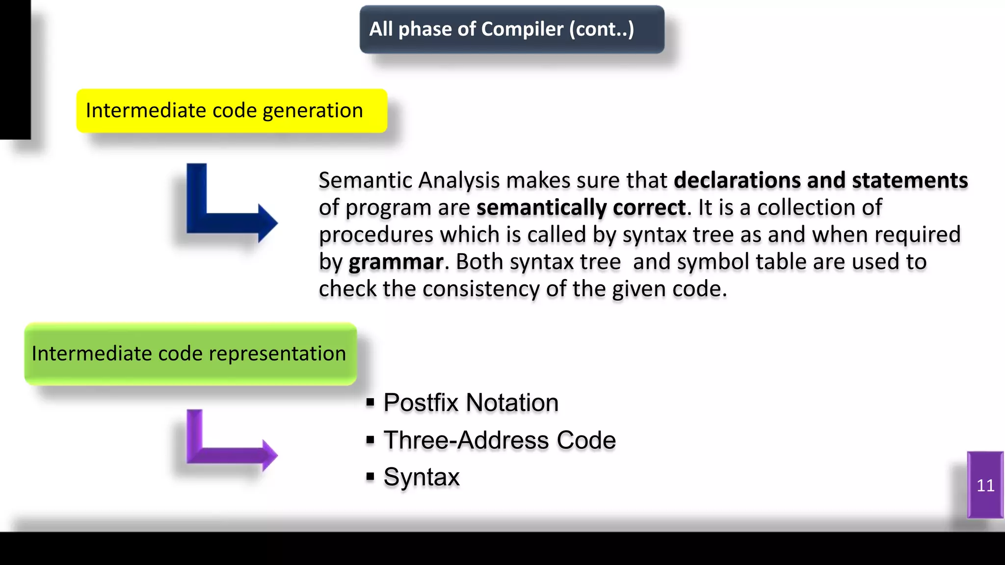 Semantic Analysis makes sure that declarations and statements
of program are semantically correct. It is a collection of
procedures which is called by syntax tree as and when required
by grammar. Both syntax tree and symbol table are used to
check the consistency of the given code.
Intermediate code generation
11
 Postfix Notation
 Three-Address Code
 Syntax
Intermediate code representation
All phase of Compiler (cont..)
 
