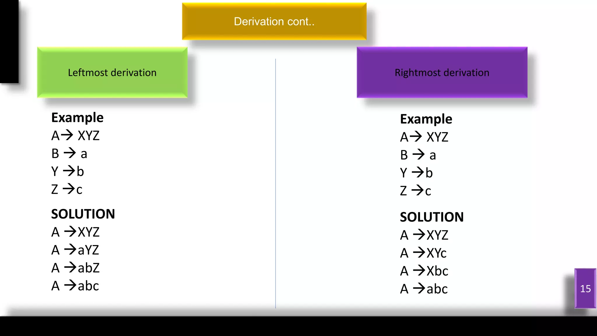 1
15
Derivation cont..
Leftmost derivation
Example
A XYZ
B  a
Y b
Z c
SOLUTION
A XYZ
A aYZ
A abZ
A abc
Rightmost derivation
Example
A XYZ
B  a
Y b
Z c
SOLUTION
A XYZ
A XYc
A Xbc
A abc
 
