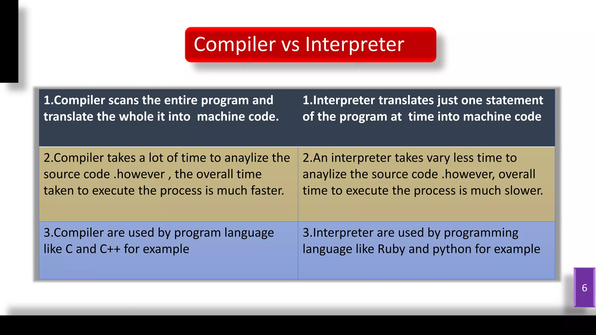 Compiler vs Interpreter
6
1.Compiler scans the entire program and
translate the whole it into machine code.
1.Interpreter translates just one statement
of the program at time into machine code
2.Compiler takes a lot of time to anaylize the
source code .however , the overall time
taken to execute the process is much faster.
2.An interpreter takes vary less time to
anaylize the source code .however, overall
time to execute the process is much slower.
3.Compiler are used by program language
like C and C++ for example
3.Interpreter are used by programming
language like Ruby and python for example
 