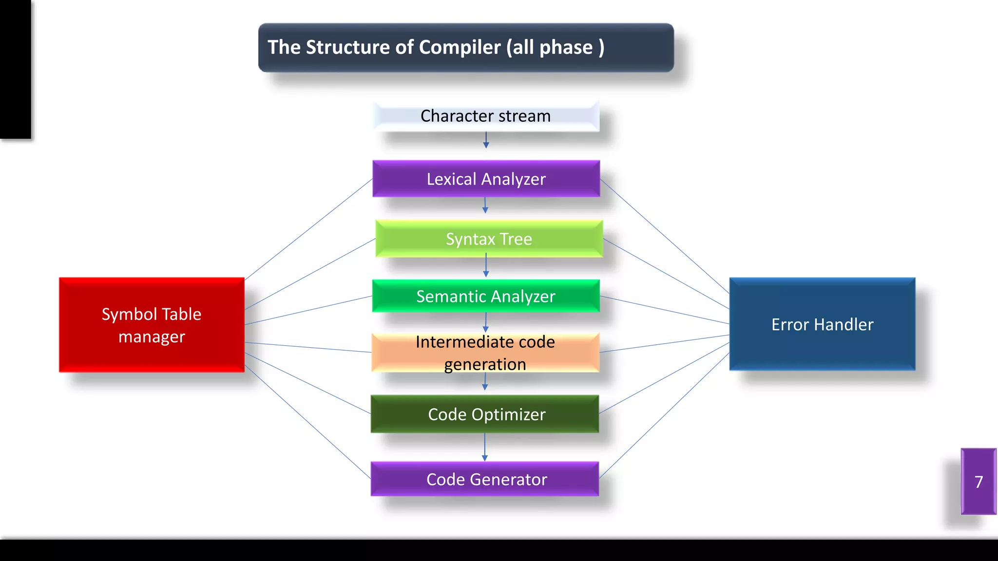The Structure of Compiler (all phase )
7
Lexical Analyzer
Syntax Tree
Semantic Analyzer
Character stream
Intermediate code
generation
Code Optimizer
Code Generator
Symbol Table
manager
Error Handler
 