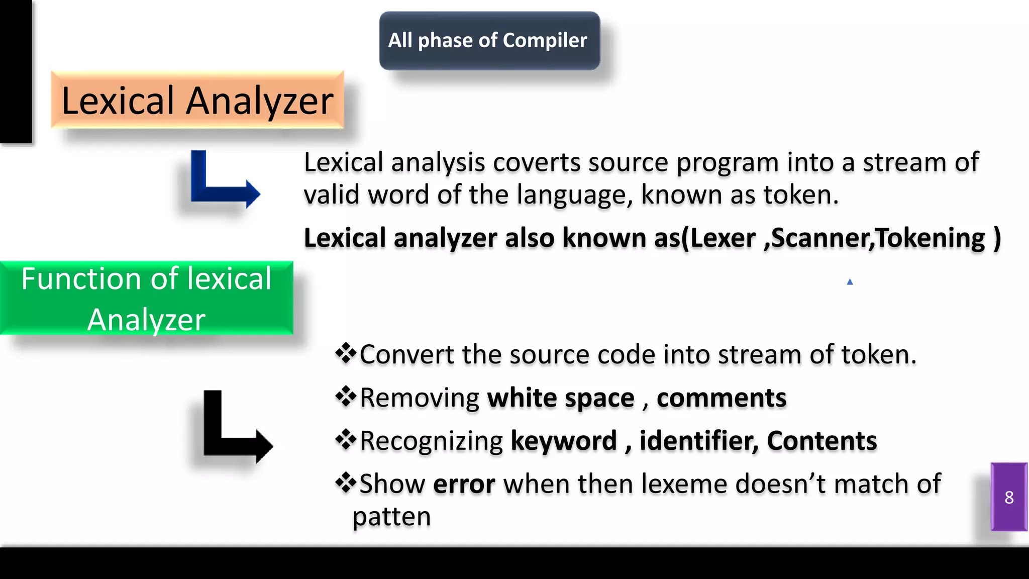 Lexical analysis coverts source program into a stream of
valid word of the language, known as token.
Lexical analyzer also known as(Lexer ,Scanner,Tokening )
8
Lexical Analyzer
Function of lexical
Analyzer
Convert the source code into stream of token.
Removing white space , comments
Recognizing keyword , identifier, Contents
Show error when then lexeme doesn’t match of
patten
All phase of Compiler
 