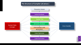 Compiler | PPT