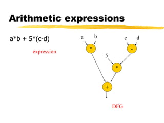 Arithmetic expressions
a*b + 5*(c-d)
expression
DFG
* -
*
+
a b c d
5
 