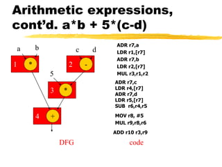 2
3
4
1
Arithmetic expressions,
cont’d. a*b + 5*(c-d)
ADR r7,a
LDR r1,[r7]
ADR r7,b
LDR r2,[r7]
MUL r3,r1,r2
DFG
* -
*
+
a b c d
5
ADR r7,c
LDR r4,[r7]
ADR r7,d
LDR r5,[r7]
SUB r6,r4,r5
MOV r8, #5
MUL r9,r8,r6
ADD r10 r3,r9
code
 