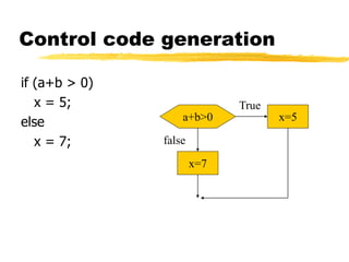 Control code generation
if (a+b > 0)
x = 5;
else
x = 7;
a+b>0 x=5
x=7
false
True
 