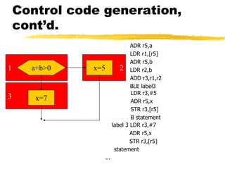 3
21
Control code generation,
cont’d.
ADR r5,a
LDR r1,[r5]
ADR r5,b
LDR r2,b
ADD r3,r1,r2
BLE label3
a+b>0 x=5
x=7
LDR r3,#5
ADR r5,x
STR r3,[r5]
B statement
label 3 LDR r3,#7
ADR r5,x
STR r3,[r5]
statement
...
 