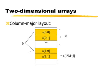Two-dimensional arrays
Column-major layout:
a[0,0]
a[0,1]
a[1,0]
a[1,1] = a[i*M+j]
...
M
...
N
 