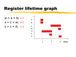 Register lifetime graph
w = a + b;
x = c + w;
y = c + d;
time
a
b
c
d
w
x
y
1 2 3
t=1
t=2
t=3
 