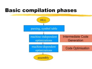 Basic compilation phases
HLL
parsing, symbol table
machine-independent
optimizations
machine-dependent
optimizations
assembly
 