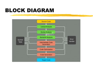 BLOCK DIAGRAM
 