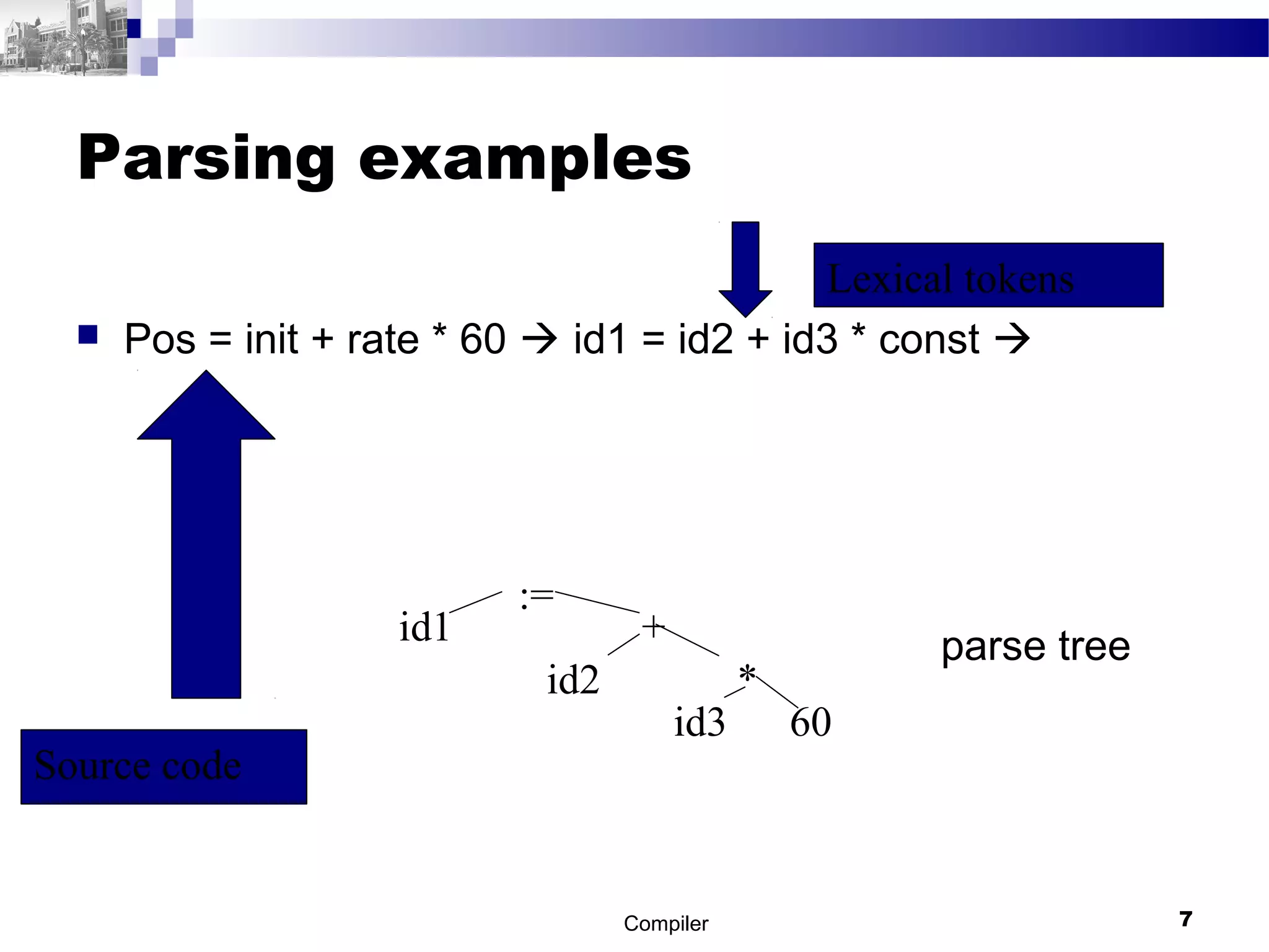 Parsing examples
 Pos = init + rate * 60  id1 = id2 + id3 * const 
parse tree
Compiler 7
:=
id1 +
id2 *
id3 60
Source code
Lexical tokens
 