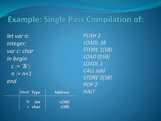 let var n: 
integer; 
var c: char 
in begin 
c := ‘&’; 
n := n+1 
end 
PUSH 2 
LOADL 38 
STORE 1[SB] 
LOAD 0[SB] 
LOADL 1 
CALL add 
STORE 0[SB] 
POP 2 
Ident HALT 
N 
c 
Type 
Int 
char 
Address 
0[SB] 
1[SB] 
 