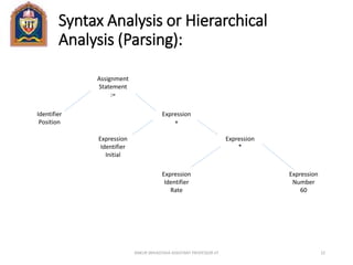 Syntax Analysis or Hierarchical
Analysis (Parsing):
ANKUR SRIVASTAVA ASSISTANT PROFESSOR JIT 22
Assignment
Statement
:=
Identifier
Position
Expression
+
Expression
Identifier
Initial
Expression
*
Expression
Identifier
Rate
Expression
Number
60
 