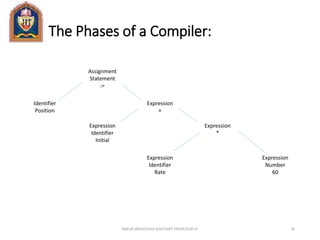 The Phases of a Compiler:
ANKUR SRIVASTAVA ASSISTANT PROFESSOR JIT 39
Assignment
Statement
:=
Identifier
Position
Expression
+
Expression
Identifier
Initial
Expression
*
Expression
Identifier
Rate
Expression
Number
60
 