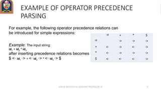 EXAMPLE OF OPERATOR PRECEDENCE
PARSING
id + * $
id ·> ·> ·>
+ <· ·> <· ·>
* <· ·> ·> ·>
$ <· <· <· ·>
For example, the following operator precedence relations can
be introduced for simple expressions:
Example: The input string:
id1 + id2 * id3
after inserting precedence relations becomes
$ <· id1 ·> + <· id2 ·> * <· id3 ·> $
ANKUR SRIVASTAVA ASSISTANT PROFESSOR JIT 31
 