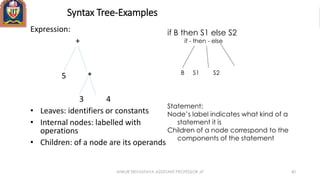 Syntax Tree-Examples
Expression:
+
5 *
3 4
• Leaves: identifiers or constants
• Internal nodes: labelled with
operations
• Children: of a node are its operands
if B then S1 else S2
if - then - else
Statement:
Node’s label indicates what kind of a
statement it is
Children of a node correspond to the
components of the statement
B S1 S2
ANKUR SRIVASTAVA ASSISTANT PROFESSOR JIT 40
 