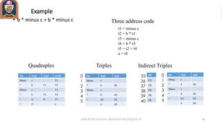 Example
• b * minus c + b * minus c
t1 = minus c
t2 = b * t1
t3 = minus c
t4 = b * t3
t5 = t2 + t4
a = t5
Three address code
Quadruples Triples Indirect Triples
Op Arg1 Arg2 result
Minus c T1
* b T1 T2
Minus c T3
* b T3 T4
+ t2 t4 T5
= t5 a
Op Arg1 arg2
Minus c
* b (0)
Minus c
* b (2)
+ (1) (3)
a (4)
0
1
2
3
4
5
(0)
(1)
(2)
(3)
(4)
(5)
35
36
37
38
39
40
Op Arg1 arg2
Minus c
* b (0)
Minus c
* b (2)
+ (1) (3)
a (4)
0
1
2
3
4
5
ANKUR SRIVASTAVA ASSISTANT PROFESSOR JIT 46
 