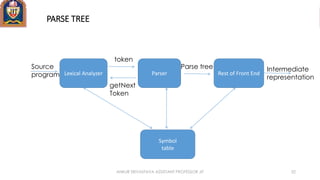 PARSE TREE
Lexical Analyzer Parser
Source
program
token
getNext
Token
Symbol
table
Parse tree
Rest of Front End
Intermediate
representation
ANKUR SRIVASTAVA ASSISTANT PROFESSOR JIT 52
 