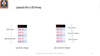 Layouts for a 2D Array
A[1, 1]
A[1, 2]
A[1, 3]
A[2, 1]
A[2, 2]
A[2, 3]
First row
Second row
First column
Third Column
Second Column
A[1, 1]
A[2, 1]
A[1, 2]
A[2, 2]
A[1, 3]
A[2, 3]
(a) Row Major (b) Column Major
ANKUR SRIVASTAVA ASSISTANT PROFESSOR JIT 69
 