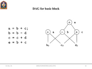 DAG for basic block
31-Dec-16 ANKUR SRIVASTAVA (CSE) JETGI 16
 