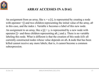 ARRAY ACCESSES IN A DAG
An assignment from an array, like x = a [i], is represented by creating a node
with operator =[] and two children representing the initial value of the array, a0
in this case, and the index i. Variable x becomes a label of this new node.
An assignment to an array, like a [j] = y, is represented by a new node with
operator []= and three children representing a0, j and y. There is no variable
labeling this node. What is different is that the creation of this node kills all
currently constructed nodes whose value depends on a0. A node that has been
killed cannot receive any more labels; that is, it cannot become a common
subexpression.
31-Dec-16 ANKUR SRIVASTAVA (CSE) JETGI 17
 