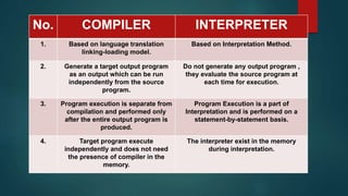 Compiler vs interpreter | PPTX