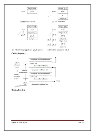Prepared by R. Arthy Page 45
Calling Sequence:
Heap Allocation:
 