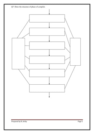 Prepared by R. Arthy Page 5
Q7: Draw the structure of phase of compiler.
CS6660 – COMPILER DESIGN
 