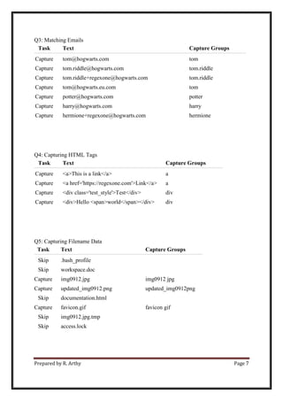 Prepared by R. Arthy Page 7
Q3: Matching Emails
Task Text Capture Groups
Capture tom@hogwarts.com tom
Capture tom.riddle@hogwarts.com tom.riddle
Capture tom.riddle+regexone@hogwarts.com tom.riddle
Capture tom@hogwarts.eu.com tom
Capture potter@hogwarts.com potter
Capture harry@hogwarts.com harry
Capture hermione+regexone@hogwarts.com hermione
Q4: Capturing HTML Tags
Task Text Capture Groups
Capture <a>This is a link</a> a
Capture <a href='https://regexone.com'>Link</a> a
Capture <div class='test_style'>Test</div> div
Capture <div>Hello <span>world</span></div> div
Q5: Capturing Filename Data
Task Text Capture Groups
Skip .bash_profile
Skip workspace.doc
Capture img0912.jpg img0912 jpg
Capture updated_img0912.png updated_img0912png
Skip documentation.html
Capture favicon.gif favicon gif
Skip img0912.jpg.tmp
Skip access.lock
 