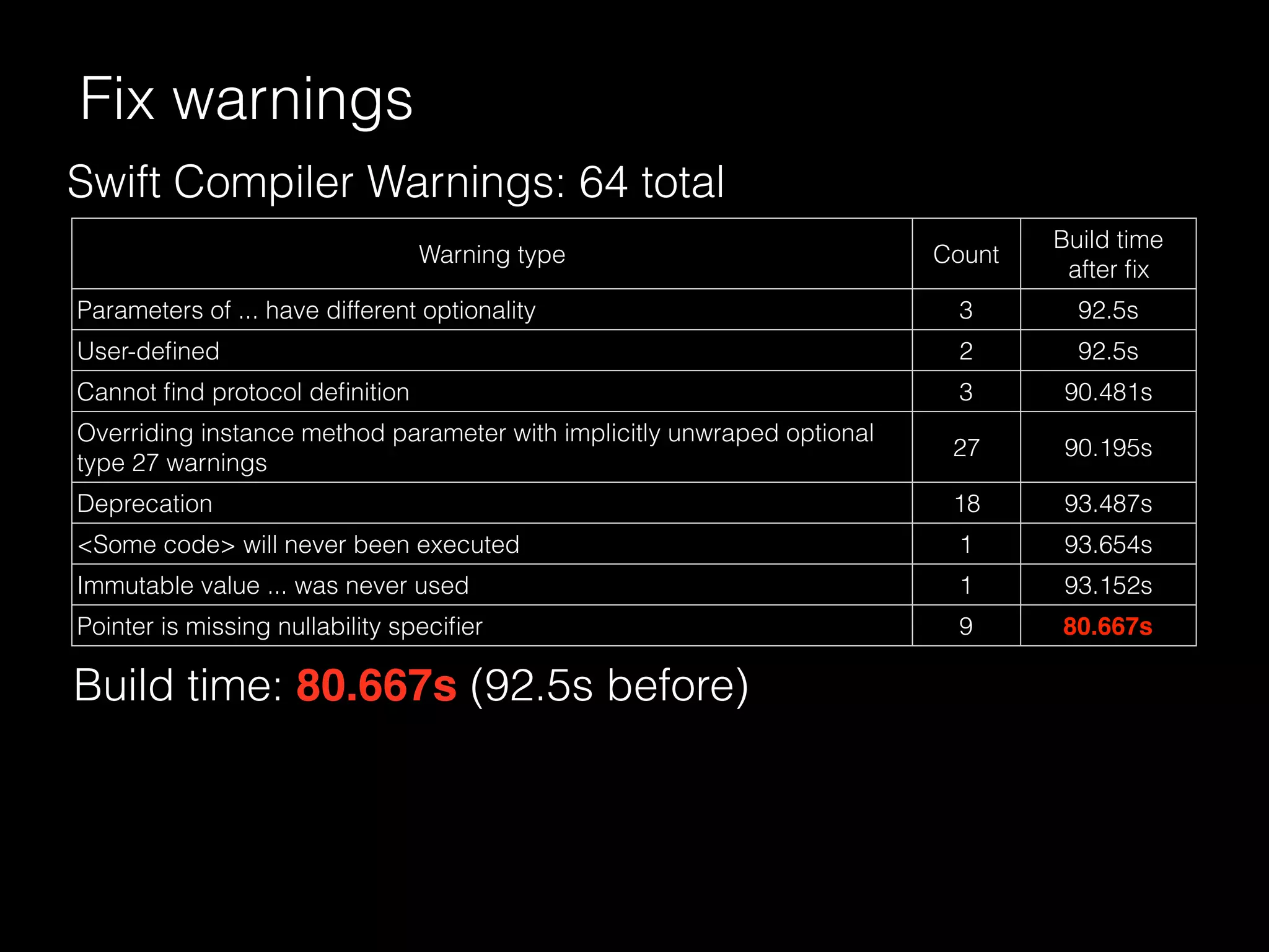 Fix warnings
Swift Compiler Warnings: 64 total
Warning type Count
Build time
after ﬁx
Parameters of ... have different optionality 3 92.5s
User-deﬁned 2 92.5s
Cannot ﬁnd protocol deﬁnition 3 90.481s
Overriding instance method parameter with implicitly unwraped optional
type 27 warnings
27 90.195s
Deprecation 18 93.487s
<Some code> will never been executed 1 93.654s
Immutable value ... was never used 1 93.152s
Pointer is missing nullability speciﬁer 9 80.667s
Build time: 80.667s (92.5s before)
 