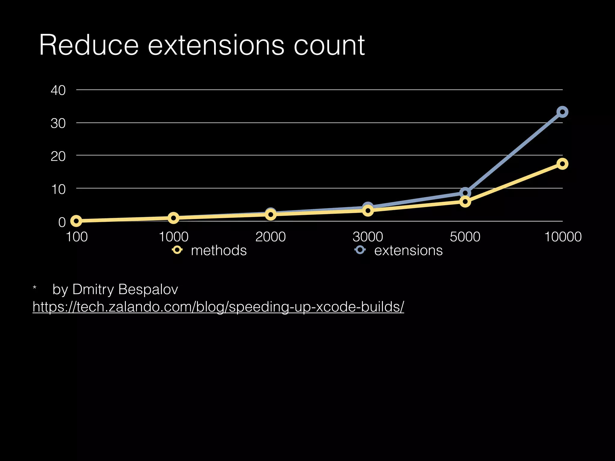 Reduce extensions count
0
10
20
30
40
100 1000 2000 3000 5000 10000
methods extensions
* by Dmitry Bespalov
https://tech.zalando.com/blog/speeding-up-xcode-builds/
 