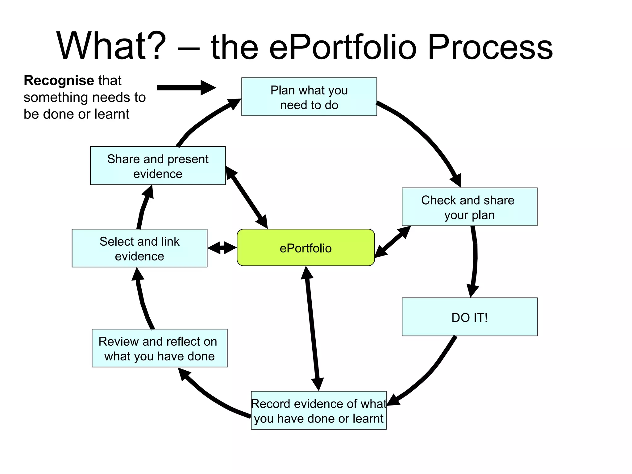 What? –  the ePortfolio Process Plan what you need to do Check and share  your plan DO IT! Record evidence of what you have done or learnt Share and present evidence Select and link evidence ePortfolio Review and reflect on  what you have done Recognise  that something needs to be done or learnt 