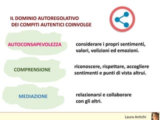 IL DOMINIO AUTOREGOLATIVO
DEI COMPITI AUTENTICI COINVOLGE
AUTOCONSAPEVOLEZZA considerare i propri sentimenti,
valori, volizioni ed emozioni.
COMPRENSIONE
riconoscere, rispettare, accogliere
sentimenti e punti di vista altrui.
MEDIAZIONE relazionarsi e collaborare
con gli altri.
 