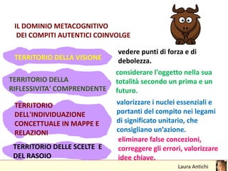 IL DOMINIO METACOGNITIVO
DEI COMPITI AUTENTICI COINVOLGE
TERRITORIO DELLA VISIONE
vedere punti di forza e di
debolezza.
TERRITORIO DELLA
RIFLESSIVITA' COMPRENDENTE
considerare l'oggetto nella sua
totalità secondo un prima e un
futuro.
TERRITORIO
DELL'INDIVIDUAZIONE
CONCETTUALE IN MAPPE E
RELAZIONI
TERRITORIO DELLE SCELTE E
DEL RASOIO
valorizzare i nuclei essenziali e
portanti del compito nei legami
di significato unitario, che
consigliano un’azione.
eliminare false concezioni,
correggere gli errori, valorizzare
idee chiave.
 