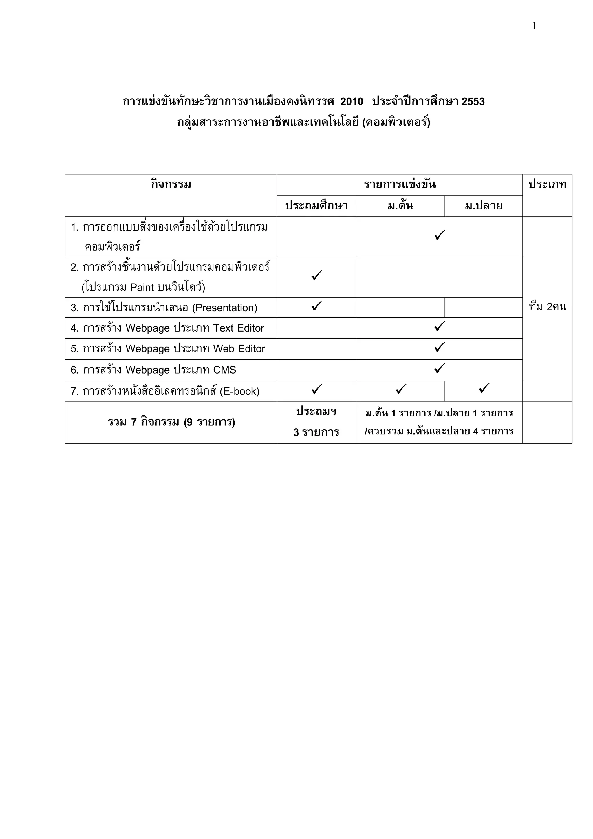 1



          การแข่งขันทักษะวิ ชาการงานเมืองคงนิ ทรรศ 2010 ประจาปี การศึกษา 2553
                    กลุ่มสาระการงานอาชีพและเทคโนโลยี (คอมพิ วเตอร์)


                กิ จกรรม                              รายการแข่งขัน                      ประเภท
                                           ประถมศึกษา     ม.ต้น            ม.ปลาย
1. การออกแบบสิงของเครื่องใช้ดวยโปรแกรม
                ่             ้
                                                                     
    คอมพิวเตอร์
2. การสร้างชินงานด้วยโปรแกรมคอมพิวเตอร์
             ้
                                              
   (โปรแกรม Paint บนวินโดว์)
3. การใช้โปรแกรมนาเสนอ (Presentation)                                                   ทีม 2คน
4. การสร้าง Webpage ประเภท Text Editor                               
5. การสร้าง Webpage ประเภท Web Editor                                
6. การสร้าง Webpage ประเภท CMS                                       
7. การสร้างหนังสืออิเลคทรอนิกส์ (E-book)                                    
                                            ประถมฯ     ม.ต้น 1 รายการ /ม.ปลาย 1 รายการ
       รวม 7 กิ จกรรม (9 รายการ)
                                            3 รายการ   /ควบรวม ม.ต้นและปลาย 4 รายการ
 