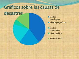 Gráficos sobre las causas de desastres 
efectospsicologicos 
efectos geograficoa 
efectoseconomicos 
efecto politico 
efecto cultural  
