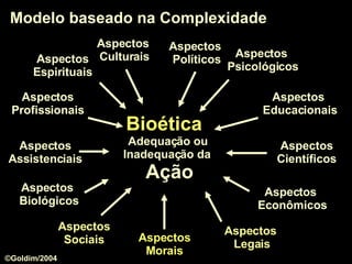 Aspectos Morais Aspectos Assistenciais Aspectos  Políticos Aspectos Científicos Aspectos Sociais Aspectos  Econômicos Aspectos  Psicológicos Aspectos  Biológicos Aspectos Espirituais Aspectos  Legais Bioética     Adequação ou Inadequação da  Ação Aspectos  Educacionais Aspectos Profissionais Modelo baseado na Complexidade Aspectos  Culturais ©Goldim/2004 
