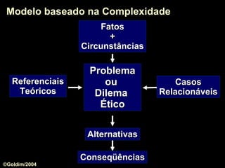 Referenciais Teóricos Casos Relacionáveis Fatos + Circunstâncias Alternativas Problema ou  Dilema  Ético Modelo baseado na Complexidade Conseqüências ©Goldim/2004 