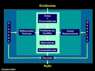 Referenciais Teóricos Casos Relacionáveis Fatos + Circunstâncias Alternativas Problema ou Conflito  Conseqüências Evidências Decisão Ação Desejos Crenças ©Goldim/2004 
